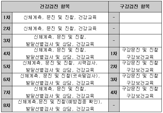 영유아 건강검진 항목