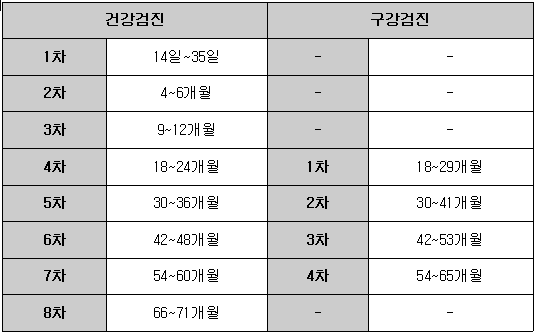 영유아 건강검진 시기