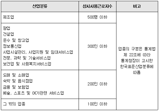 우선지원대상기업