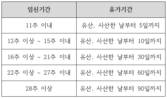 유산사산급여 및 휴가일수