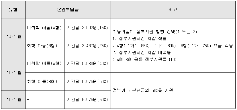 질병감염아동지원서비스 표